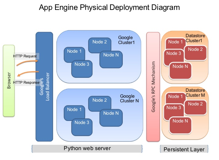 38 HQ Images Google App Engine Free - Continuous Delivery in Google Cloud Platform — Cloud Build ...