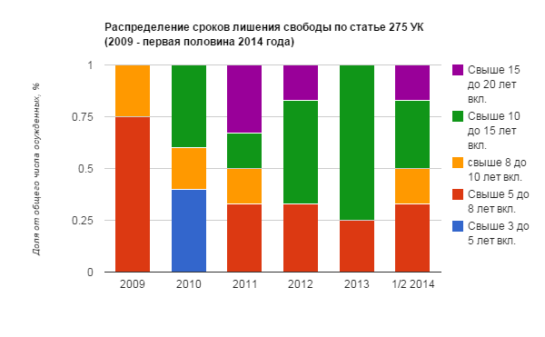 По данным Судебного департамента Верховного суда