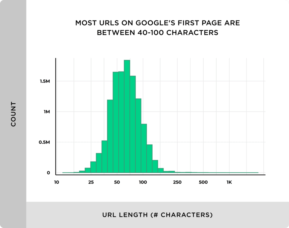 average URL length for the top 10 results in Google