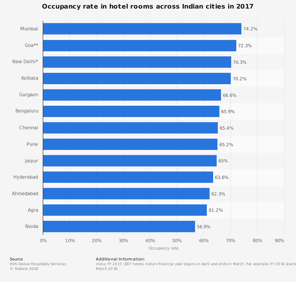 Statistiques de l'industrie hôtelière en Inde par taux d'occupation de la ville