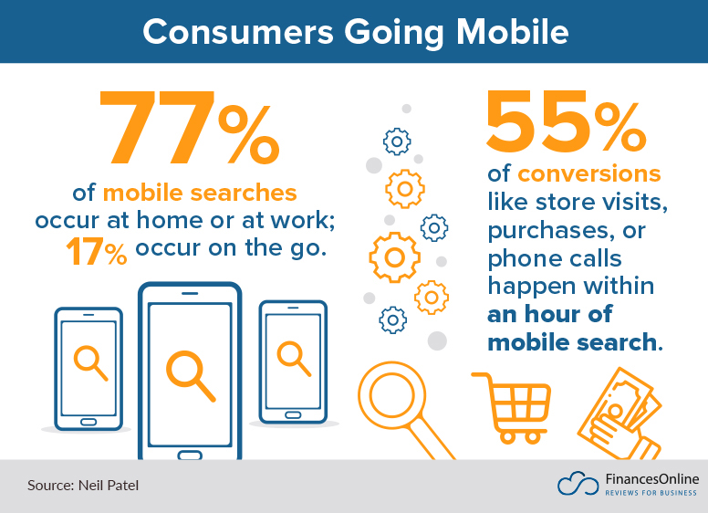 consumers going mobile