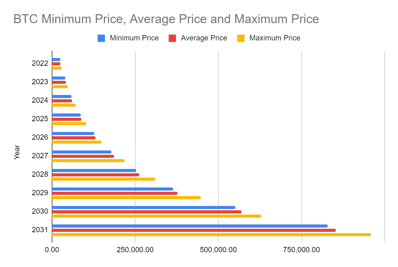 Le graphique prédit le prix du bitcoin jusqu'en 2031