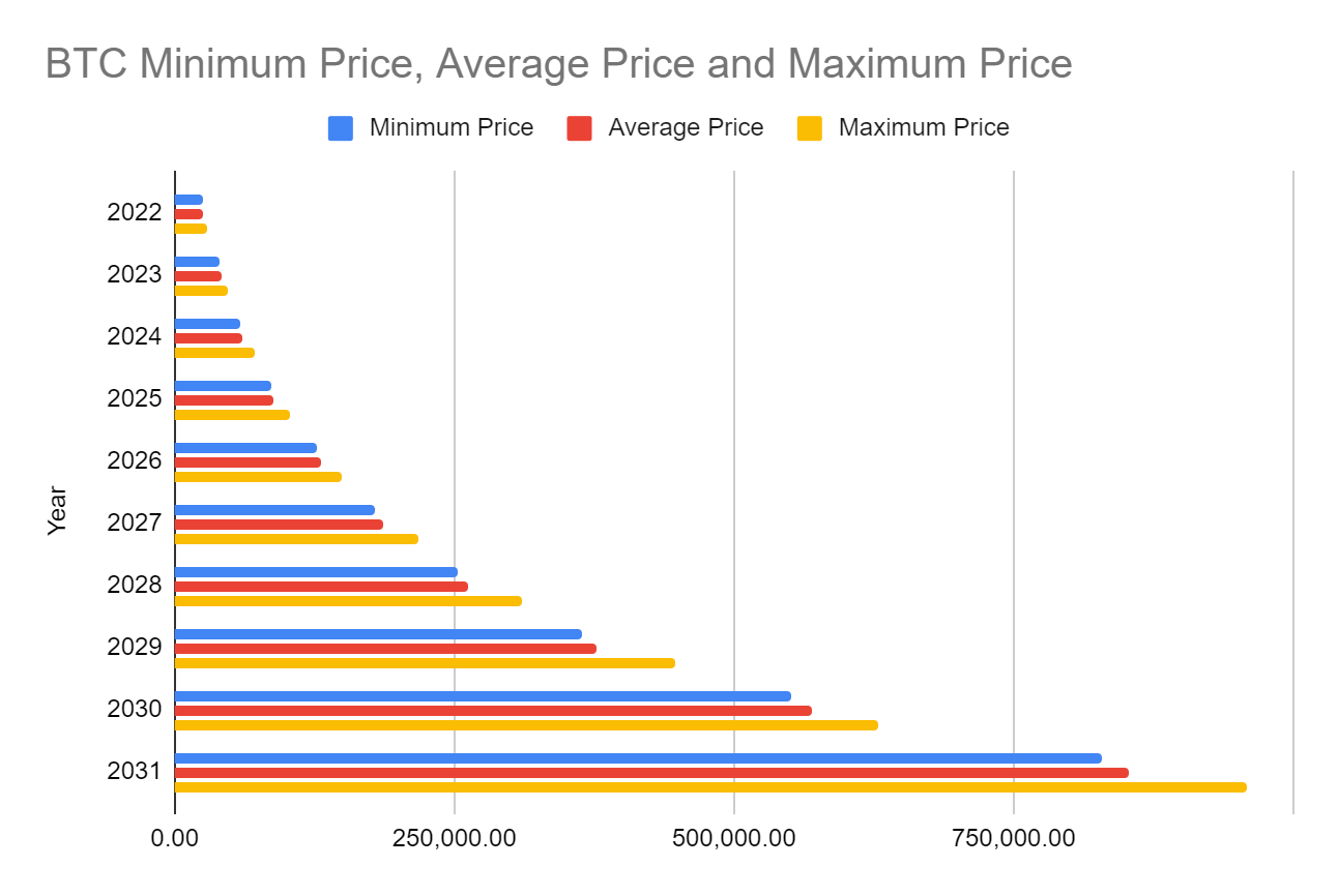 The chart predicts bitcoin price up to 2031