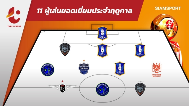 แข้งไทยฟอร์มเยี่ยมติดเกินครึ่ง-ทีมยอดเยี่ยมไทยลีกประจำฤดูกาล2020