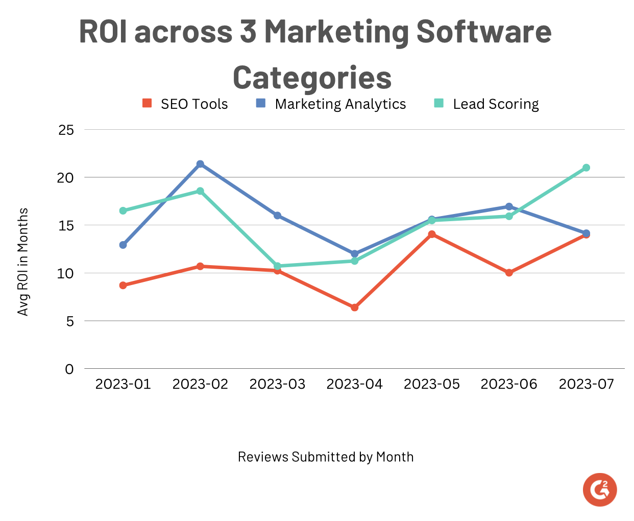 A line graph showing ROI in months for three G2 categories in 2023.
