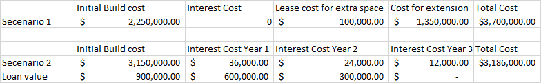 Budgeting for a commercial building