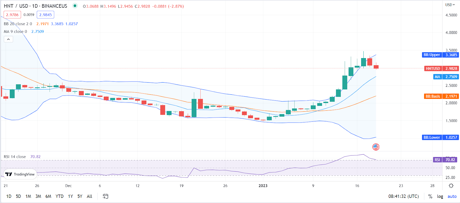 Helium Price Prediction 2023-2032: Is HNT a Good Investment? 11