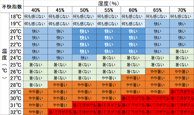 不快指数は温度と湿度からきまる