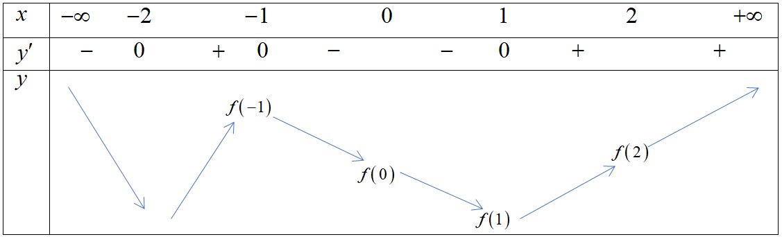 Cho hàm số (fleft( x right)) có đạo hàm là (f'left( x right)). Đồ thị của hàm số (y = f'left( x right)) được cho như hình vẽ dưới đây:</p> 2