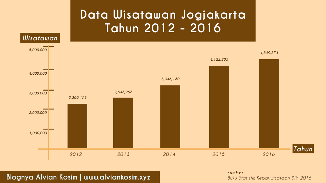 Jumlah Wisatawan Jogjakarta dari tahun 2012 sampai 2016
