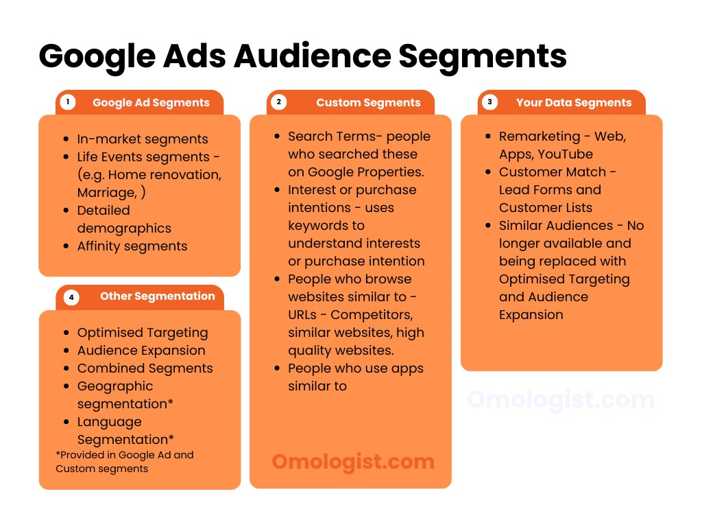 Chart showing the different Google Ad Audience segments.