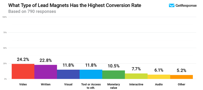 effective lead magnets with the highest conversion rate