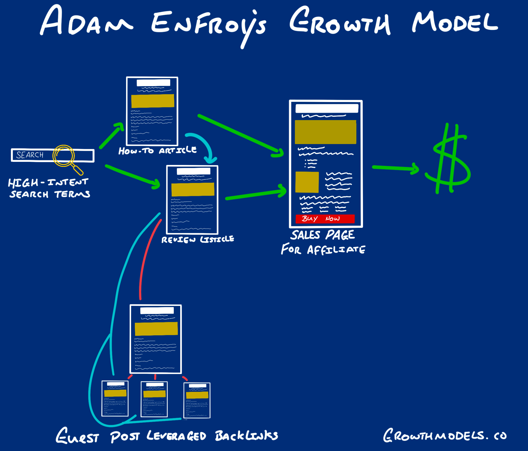 Adam enfroy growth model