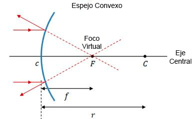 Espejos Esféricos | Calculisto - Resúmenes y Clases de Cálculo