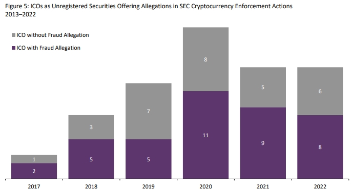 В 2022 году SEC увеличила на 50% количество дел против криптоиндустрии