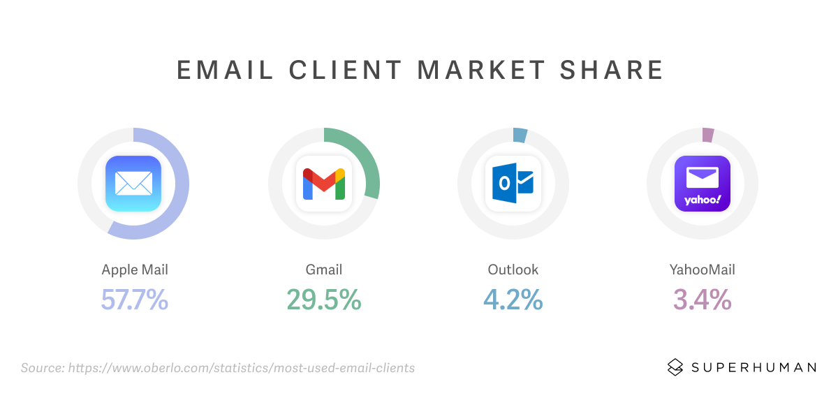 Email client market share