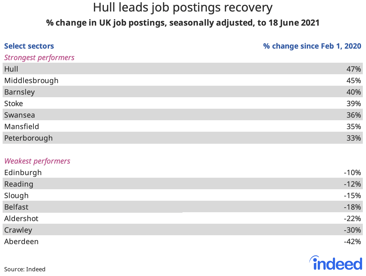 Table titled “Hull leads job postings recovery.”