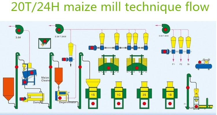 20T maize mill flow