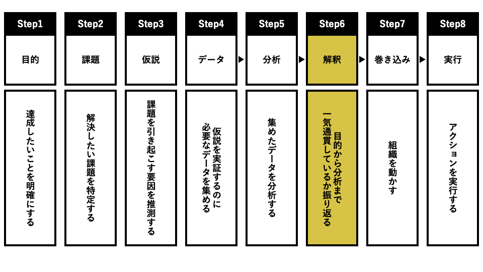 データ分析の8ステップ「Step6：解釈（ここまでのステップが一気通貫しているか振り返る）」
