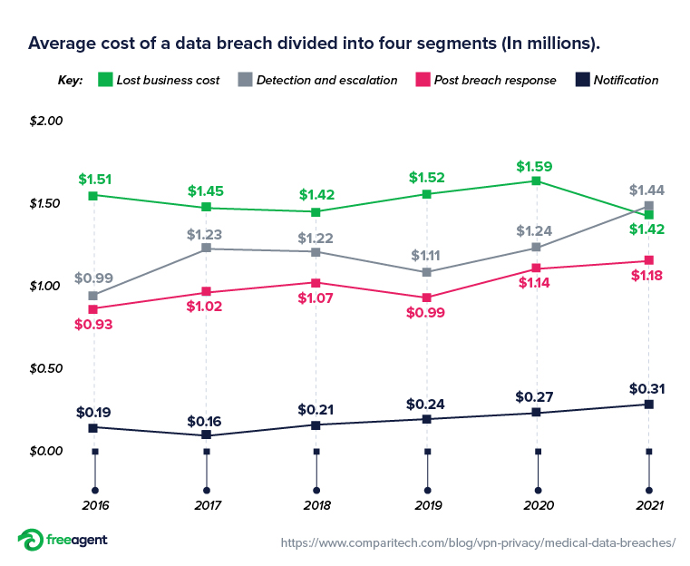 Chart breaking down the cost of a data breach into four segments.