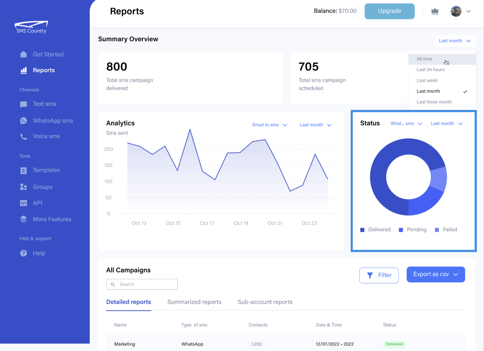 best text messaging software in the USA | Campaign Reports and Analytics on SMSCountry user dashboard