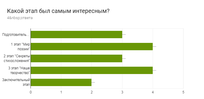 Диаграмма ответов в Формах. Вопрос: Какой этап был самым интересным?. Количество ответов: 4&nbsp;ответа.