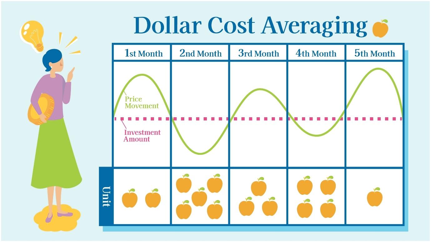 Dollar-cost averaging 
