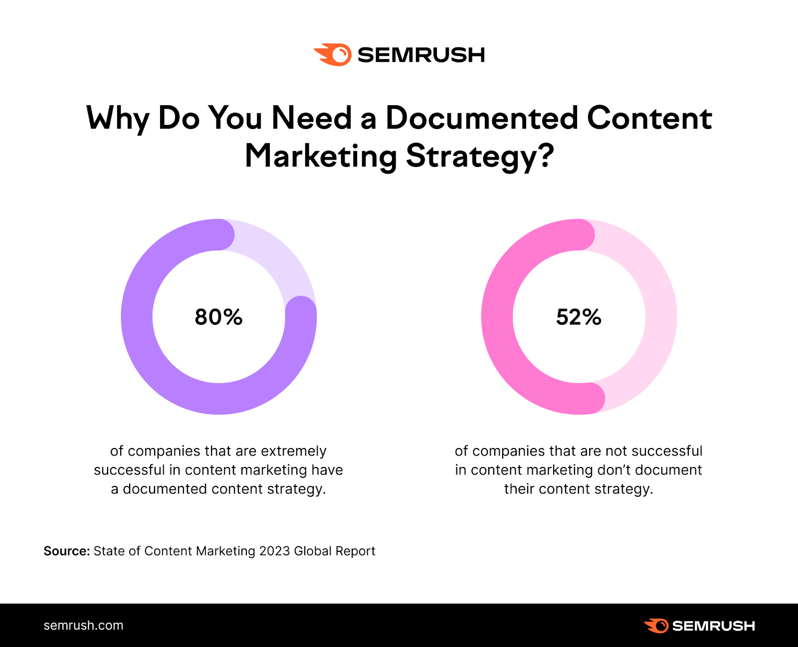 SEMRush statistics show that 80% of companies that are extremely successful in content marketing have a documented content strategy.