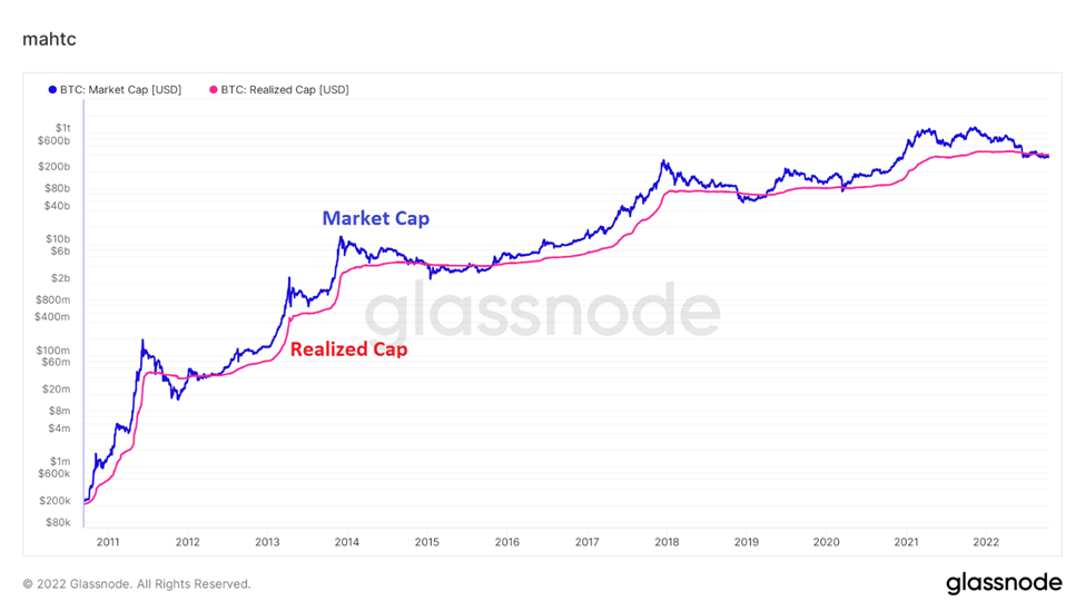 تفاوت Realized Cap و Market Cap