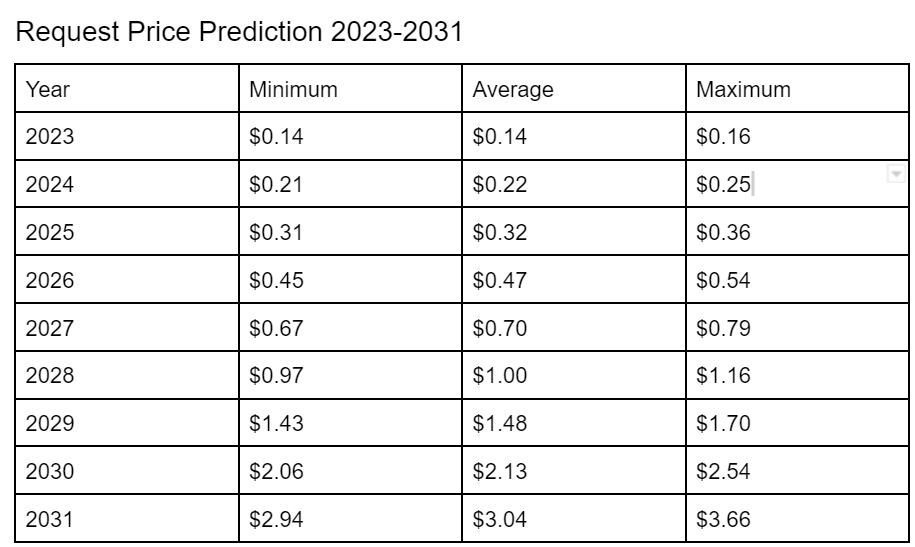 Request Price Prediction 2023-2031: Is REQ a good buy? 3
