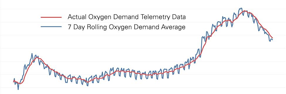 Actual oxygen demand telemetry data vs 7 day average graph