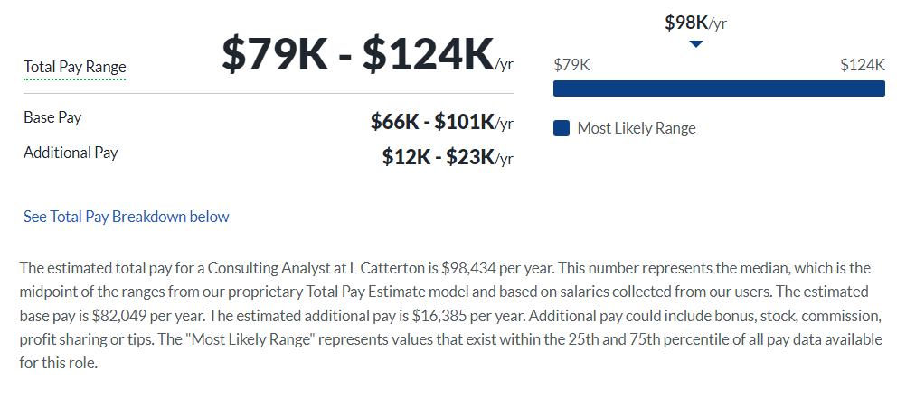 L Catterton salary