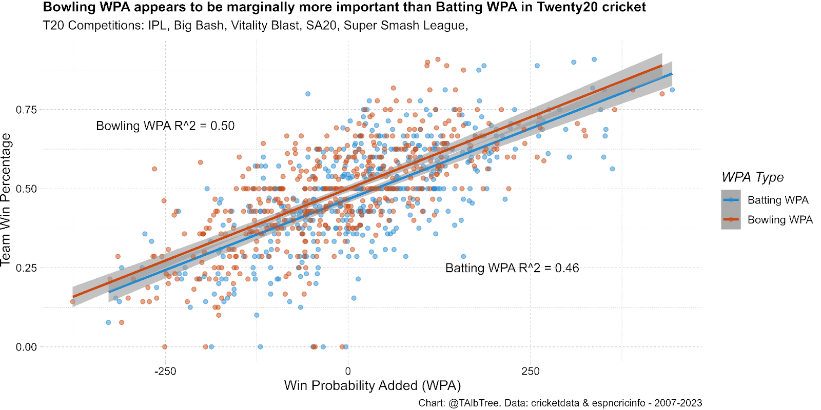 Scatter plot of batting and bowler win probability added vs team win percentage for the five major Twenty20 competitions: Indian Premier League, Big Bash, Vitality Blast, SA20, Super Smash League.