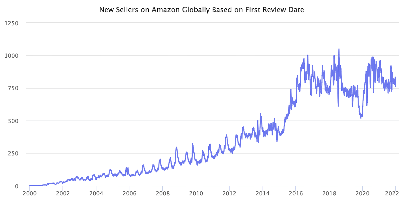 【亞馬遜新手攻略】在苛刻條件下每天都能有新賣家加入Amazon？