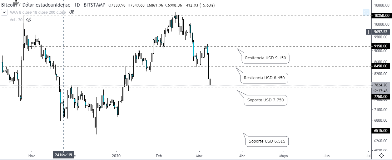 Supports and resistances to watch. Technical analysis of the price of the Bitcoin 