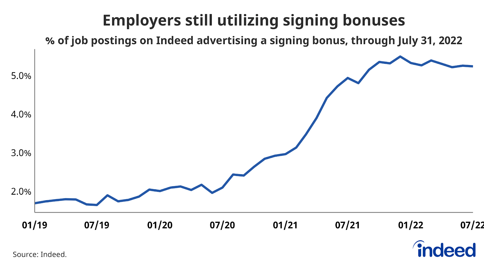 Line graph titled “Employers still utilizing signing bonuses.” 