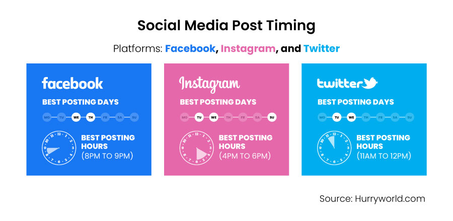 social media post timing based on platforms: facebook, instagram, twitter by hurryworld