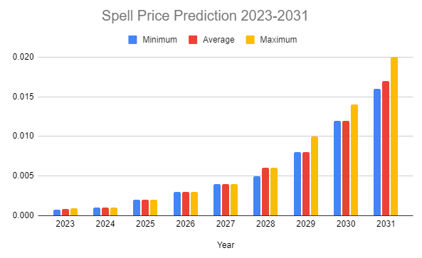 Spell Price Prediction 2023-2031: Will SPELL Cross $1? 5