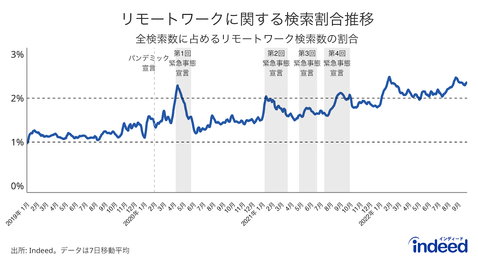 この折れ線グラフは、日本の2019年1月から2022年9月までのリモートワーク関連の求人検索割合を示したもの。灰色の期間は緊急事態宣言の期間を示す。求人検索のデータはIndeedから、緊急事態宣言の期間の情報については内閣官房のホームページから取得。
