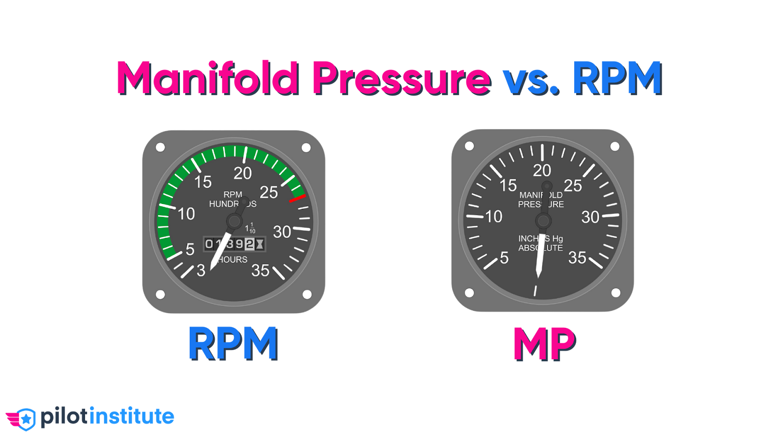 A diagram of the RPM and Manifold Pressure gauges.