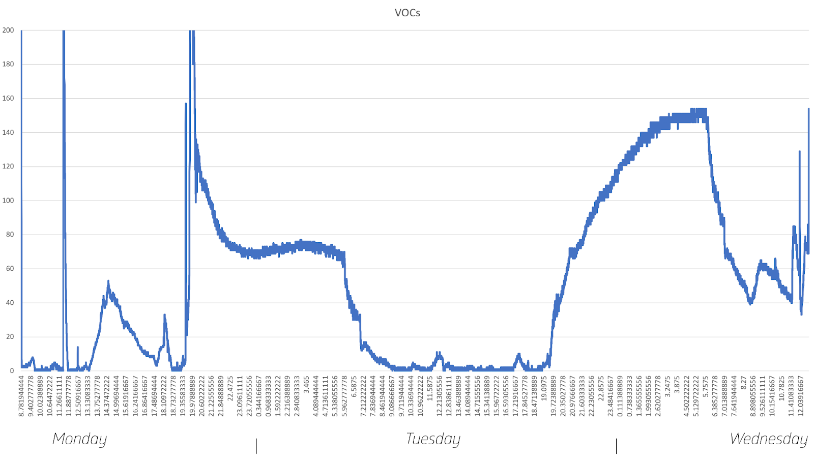 Line graph showing change in VOCs over 3 days' time. Visible spikes in each evening, with drops in the morning and workday.
