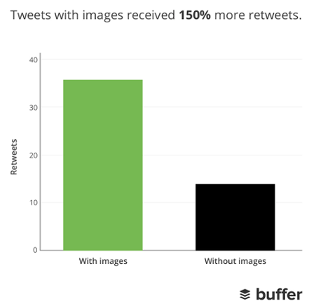 A graph from Buffer comparing Tweets with and without images.