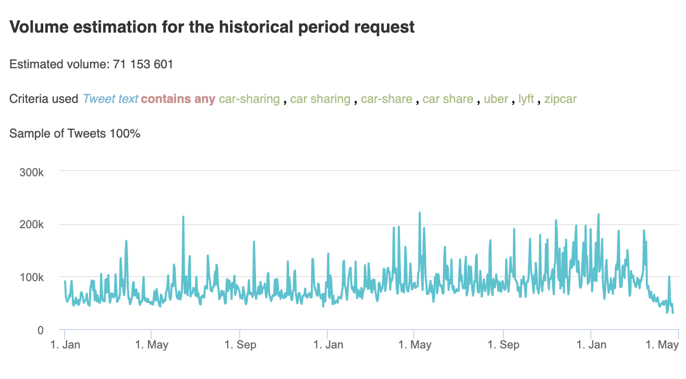 Car sharing, Volume estimation for the historical period request