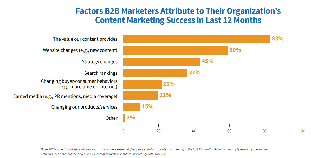 content marketing success stats