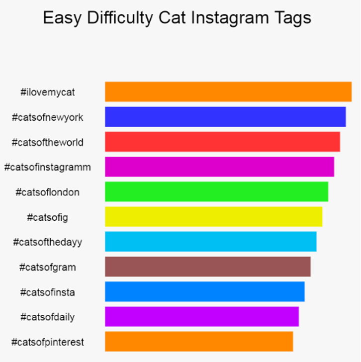 Easy Difficulty Cat Instagram Tags