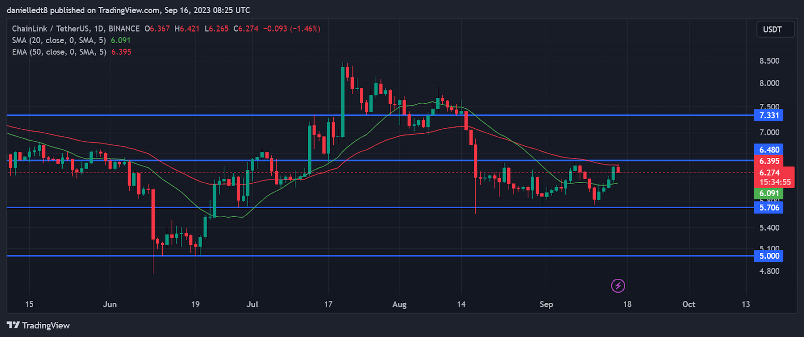 Daily chart for LINK/USDT (Source: TradingView)