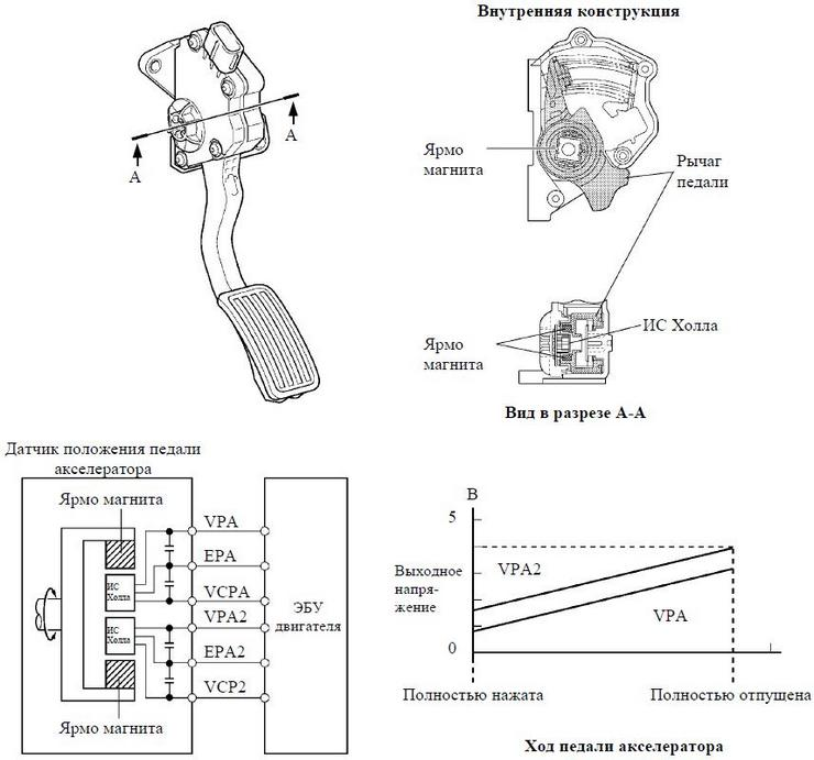 Адаптация электронной педали. Схема соединения дроссельной заслонки. 2022-0628 Датчик педали акселератора. Hyundai Porter 2 схема педали газа. Датчик положения дроссельной заслонки Газель схема.