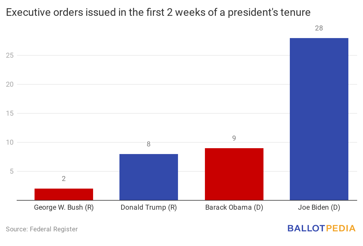 Executive orders