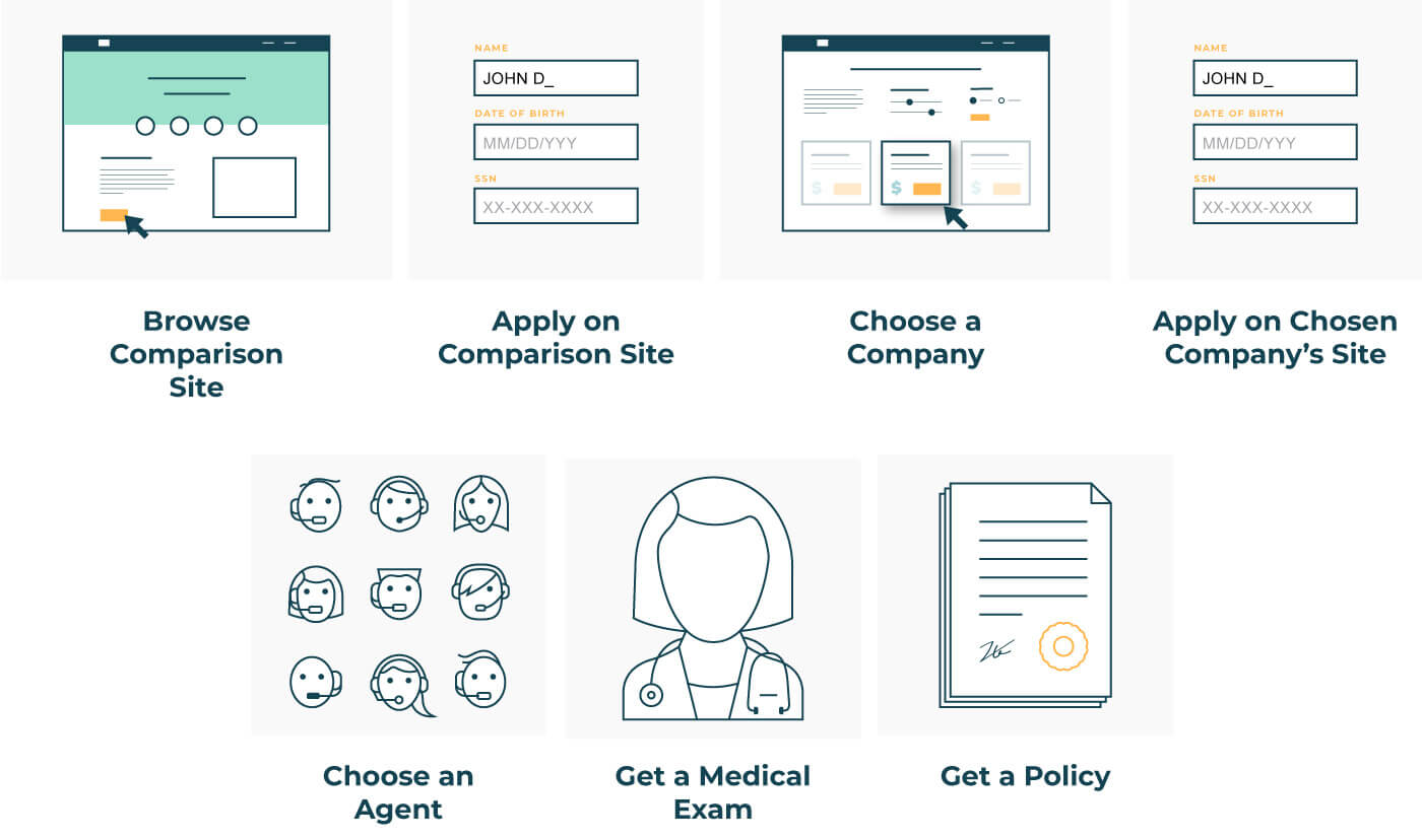 Browse comparison site - Apply on comparison site - Choose a company - Apply on chosen company’s site - Choose an agent - Get a medical exam - Get a policy