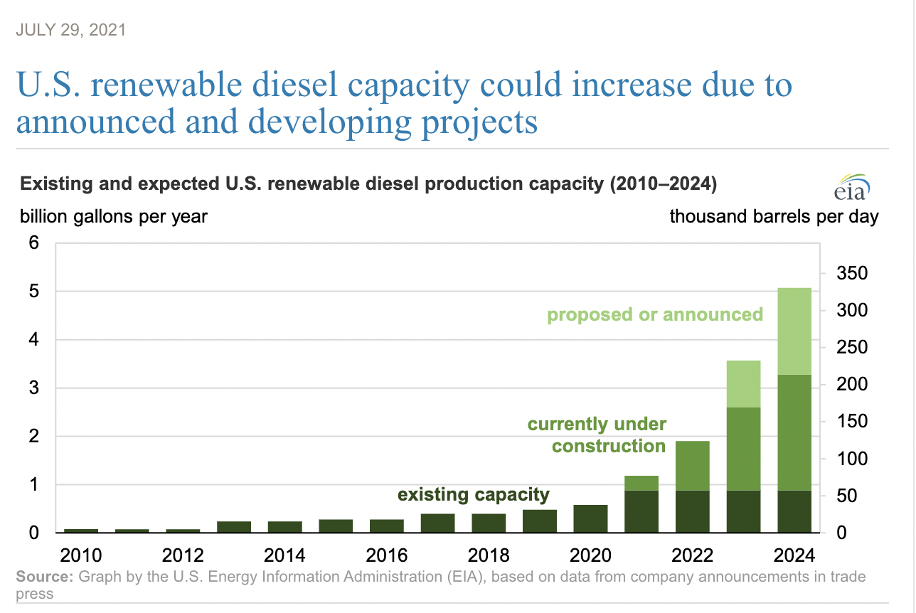 renewable diesel capacity 2021